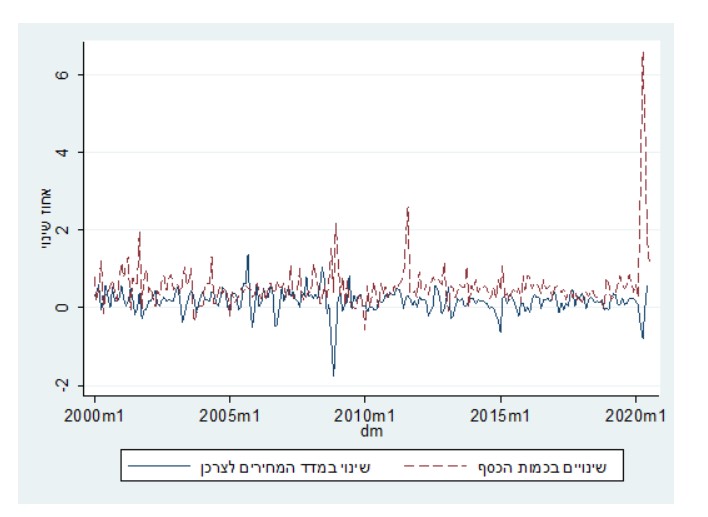 מדיניות מוניטרית גרף